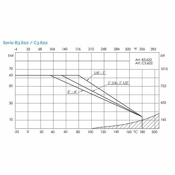 B3.622I015XFVPB0 Кран кульовий &Oslash;1/2&Prime; ВВ (нержавійка AISI 316) PN63 -25/+180 &deg;C Brandoni S.p.A. 89839 фото